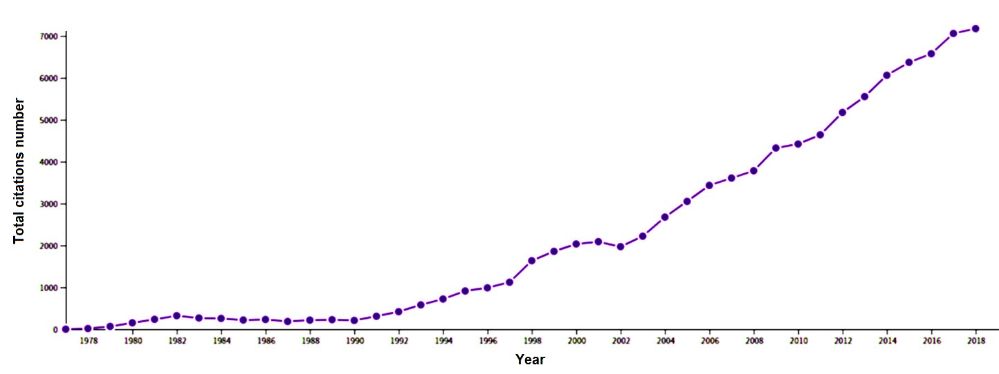 Citations of articles published by Belozersky Institute employees per year, 2019